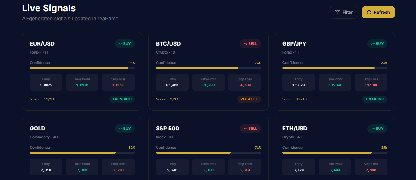 Signals — Entry, TP, SL Cards